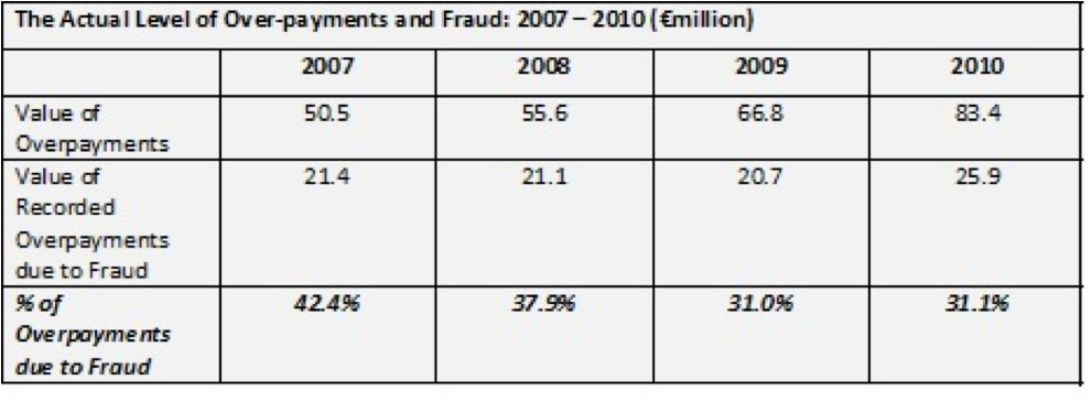 social welfare overpayments and fraud
